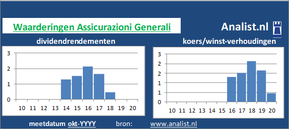 koerswinst/><BR><p>Het bedrijf keerde de voorbije vijf jaar dividenden uit. Op basis van haar verhoogde dividenden kan Assicurazioni Generali als het ware gezien worden als een dividendaristocraat. </p>Het aandeel werd medio 2020 op 7 keer de winst per aandeel verhandeld. </p><p class=
